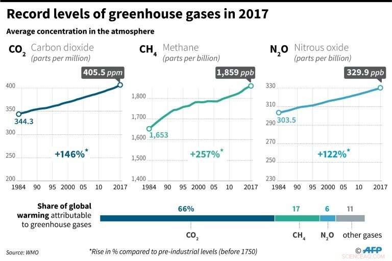 Three-Million-Year-High CO₂ Levels Threaten Global Climate: A Call for Immediate Action