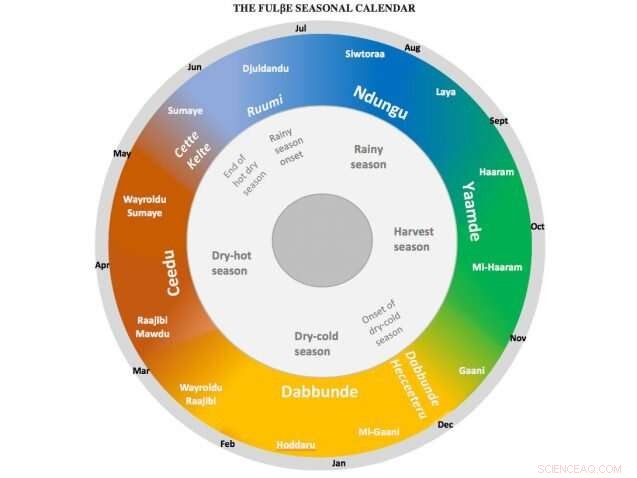 Integrating Science and Tradition: The Life of Burkina Faso’s Migratory Herder Communities