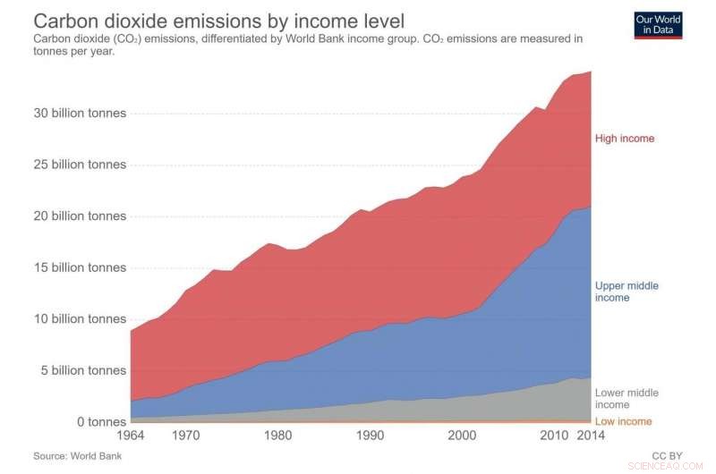 Revisiting the  Warning to Humanity  Paper: Highlighting Global Inequalities