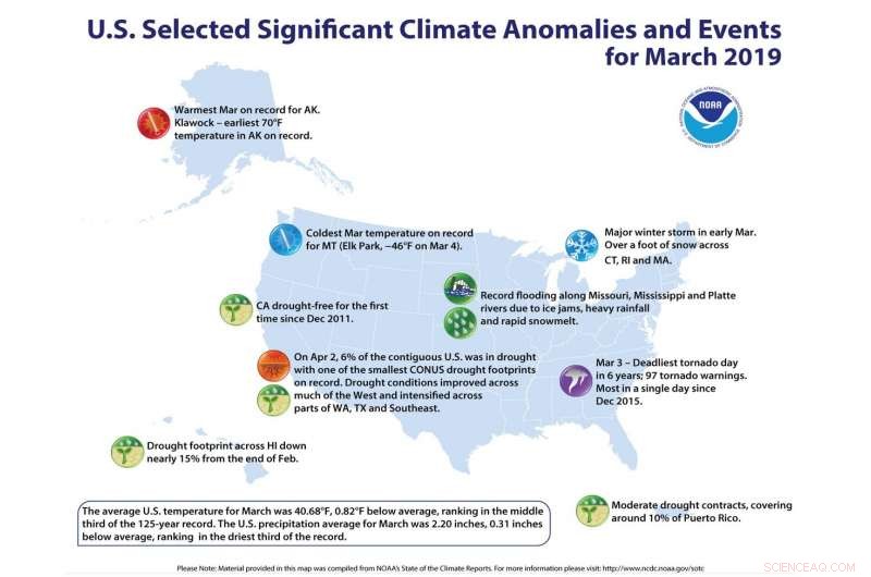 U.S. Endures Two Billion-Dollar Weather Disasters in 2019