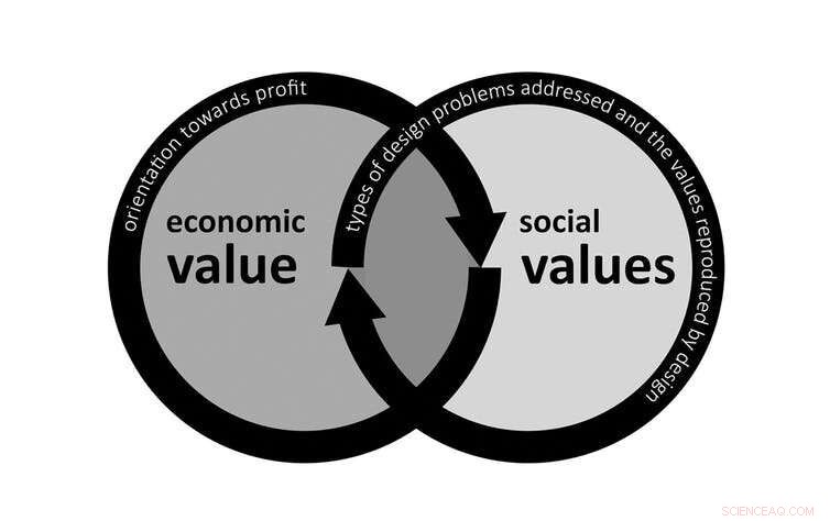 Transforming Economics and Design to Weather Climate Change