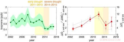 Impact of Severe Drought on Ozone Pollution