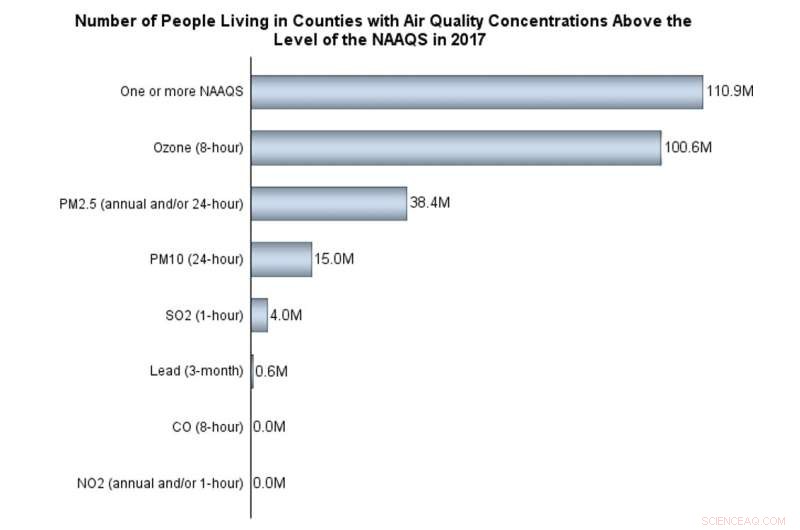 EPA Experts Question Established Air Pollution Science, Raising Concerns for Public Health
