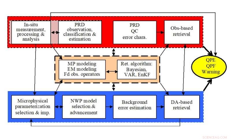 Integrating Radar Meteorology, Hydrology, and Engineering for Enhanced Weather Prediction