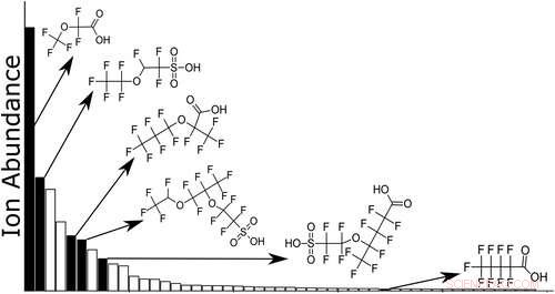 New PFAS Compounds Found in Cape Fear River, Yet Concentrations Continue to Drop