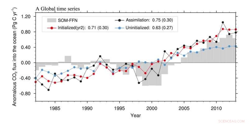 Predicting Variable Ocean CO₂ Uptake: Advanced Modeling and Forecasting