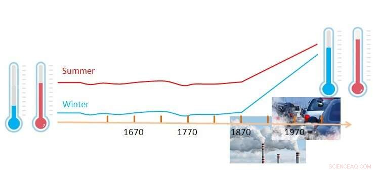Tracing Human Impact on Climate Change to the 19th Century