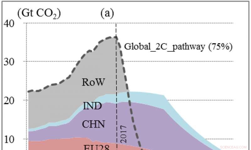 Recent Research Reveals Gaps in Achieving Paris Climate Targets