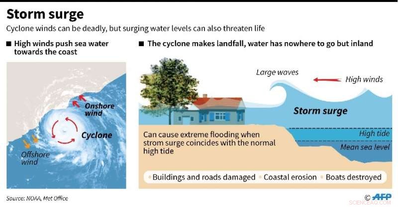 Understanding Storm Surges: Causes, Risks, and Safety Measures