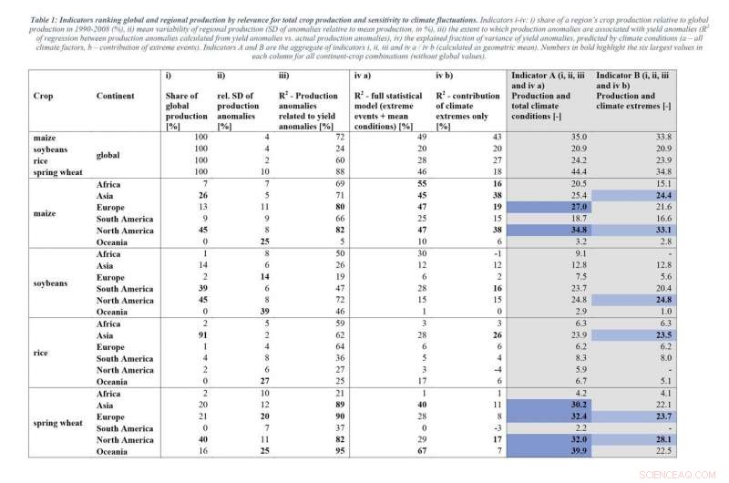 Climate Extremes Account for 18‑43% of Global Crop Yield Variability