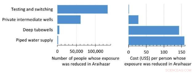 New Study Reveals Cost‑Effective Solutions to Combat Arsenic Poisoning in Bangladesh