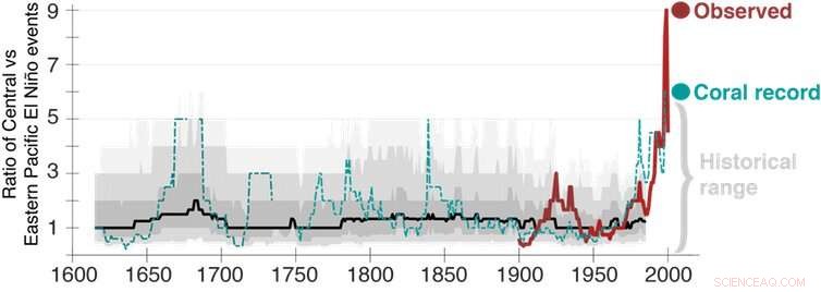 Coral Records Reveal El Niño Is Intensifying and Becoming More Unpredictable