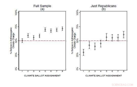 What Percentage of Americans Believe Climate Change Is Caused by Human Activity?