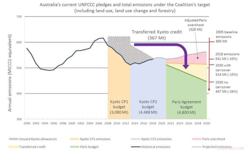 What Carry‑Over Credits and Carbon Offsets Mean in This Climate Election