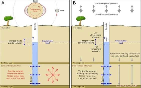 Affordable Groundwater Exploration Method Could Transform Water Management