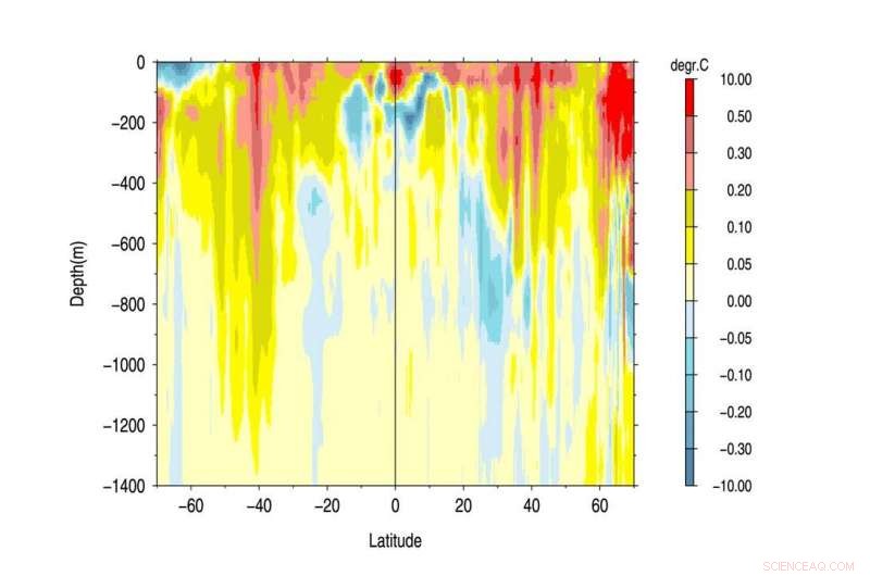 Global Ocean Warming Confirmed by Comparative Climatology Studies