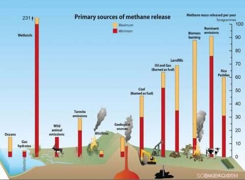 US Methane Emissions Remain Flat Since 2006 Despite Rising Oil & Gas Activity