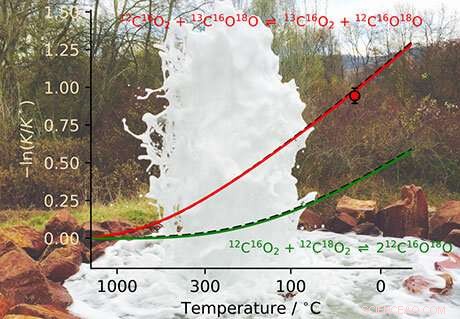 Advanced CO₂-Based Geothermometer Delivers Unprecedented Precision