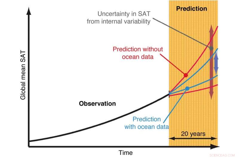 The Tropical Pacific’s Variability: A Key to Accurate Climate Forecasts