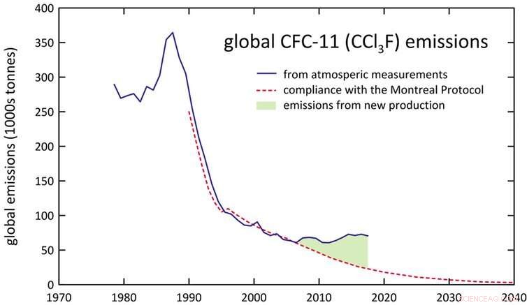 Eastern China Identified as Key Source of Unregulated Ozone‑Depleting Emissions