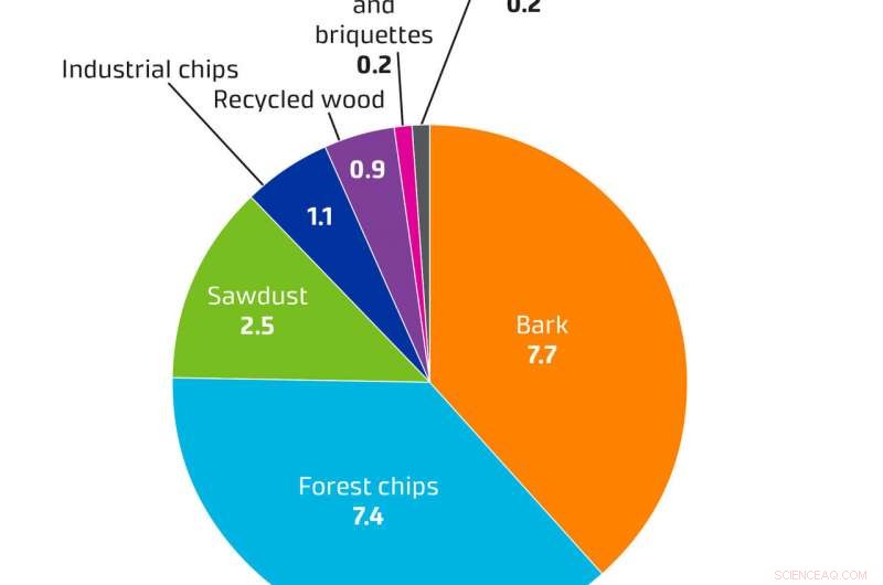 Wood Fuel Use in Power Generation Surges to New Records