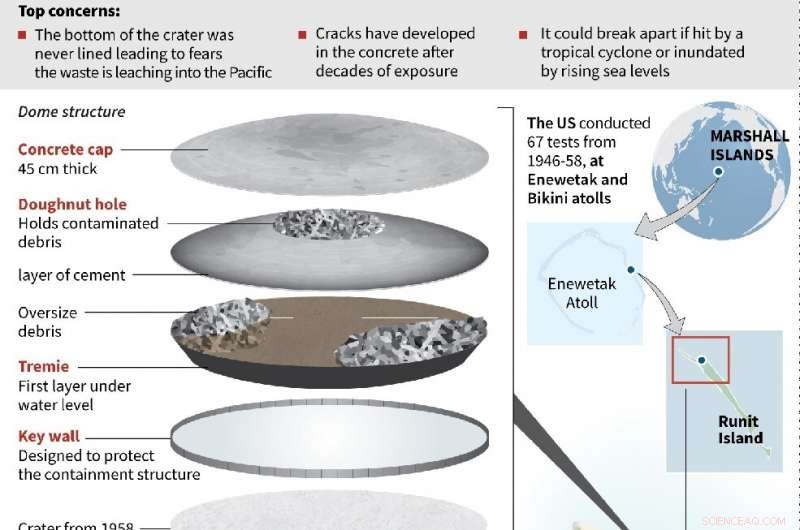 Under the Dome: Rising Fears of Leakage from Pacific Nuclear Test Site