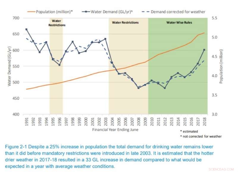 Sydney Residents Consume 30% More Water Daily Than Melbourne Inhabitants – Understanding the Key Factors