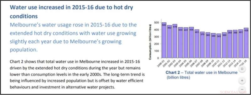 Sydney Residents Consume 30% More Water Daily Than Melbourne Inhabitants – Understanding the Key Factors