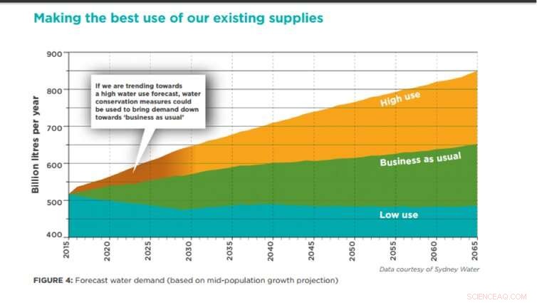 Sydney Residents Consume 30% More Water Daily Than Melbourne Inhabitants – Understanding the Key Factors