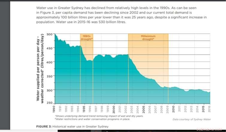 Sydney Residents Consume 30% More Water Daily Than Melbourne Inhabitants – Understanding the Key Factors