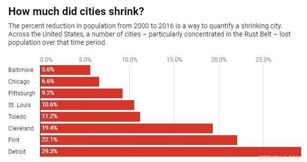 Longer Water Residence Times in Declining Cities Pose Public Health Risks