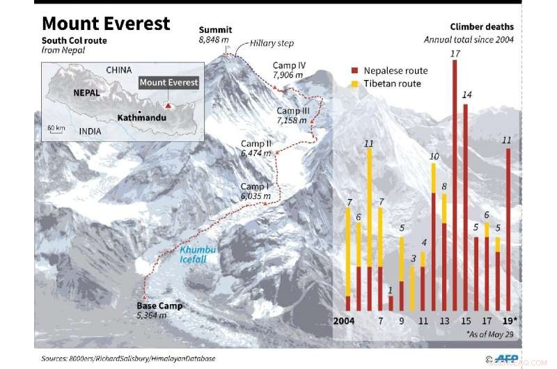 Why a Deadly Shadow Looms Over Everest’s Summit: Crowding and Weather Risks
