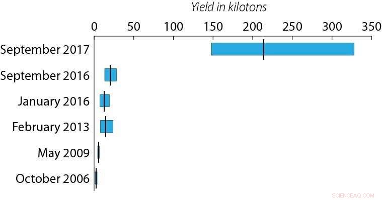 New Study Reveals 2017 North Korean Nuclear Test Was 10× Bigger Than Prior Tests