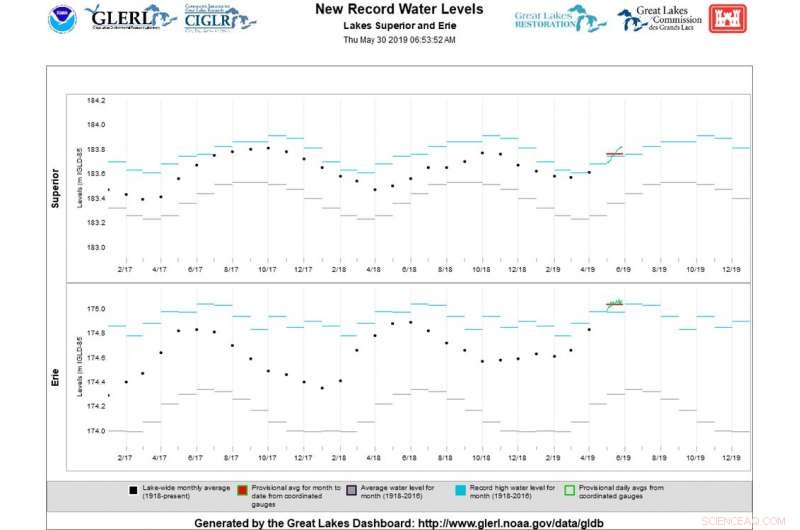 Climate Change Spurs Rapid Water Level Swings in the Great Lakes