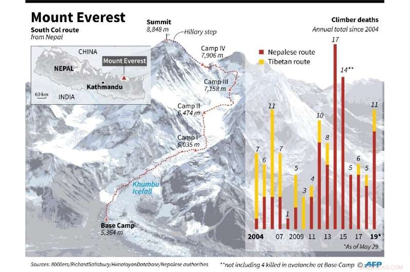 NEPAL Considers Restricting Everest Access Amid Fatal Climb Concerns