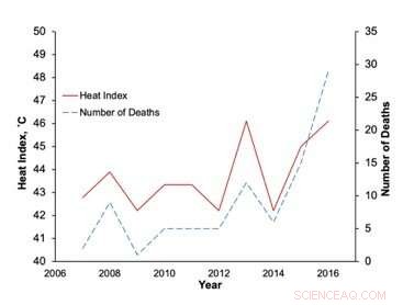 Study Links Rising Heat Intensity to Increased Deaths in Las Vegas