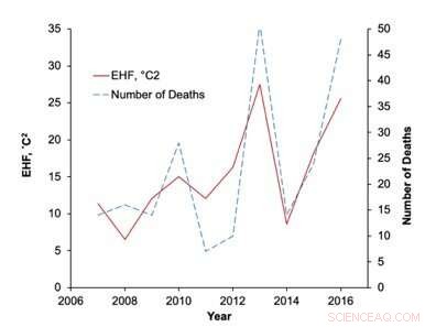 Study Links Rising Heat Intensity to Increased Deaths in Las Vegas