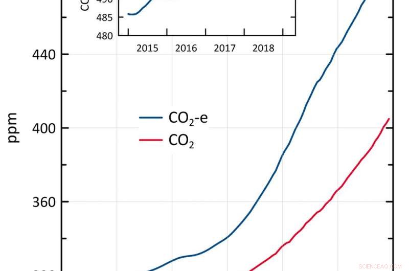 The Hidden Surge: Greenhouse Gas Levels Exceed Expectations