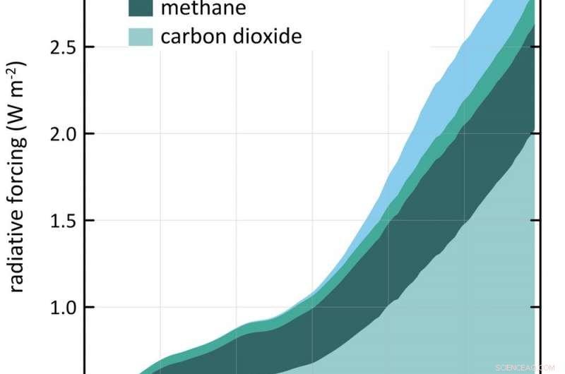 The Hidden Surge: Greenhouse Gas Levels Exceed Expectations