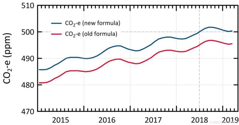 The Hidden Surge: Greenhouse Gas Levels Exceed Expectations