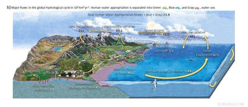 Water Cycle Diagrams Mislead About Security: The Urgent Need for Updated Visuals