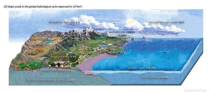 Water Cycle Diagrams Mislead About Security: The Urgent Need for Updated Visuals