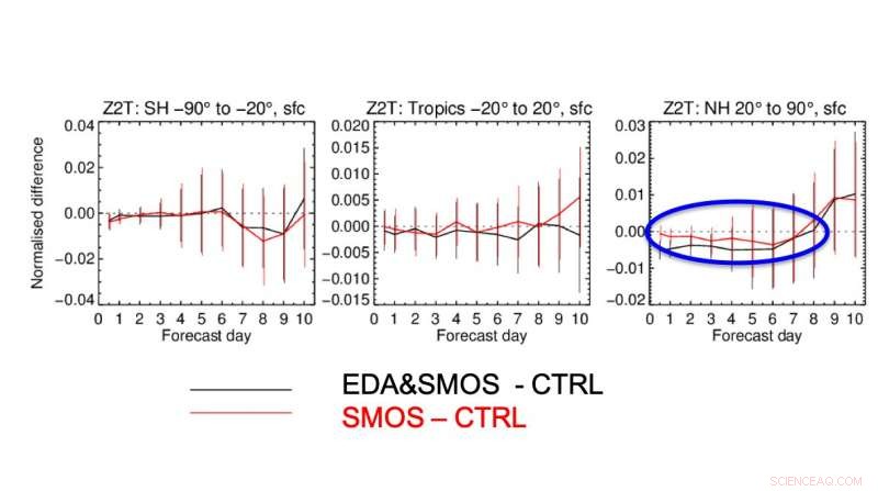 ESA’s SMOS Satellite Enhances ECMWF Weather Forecasting Accuracy