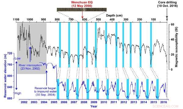 Zipingpu Reservoir Study Reveals Climate and Tectonic Interplay Preceding 2008 Wenchuan Earthquake