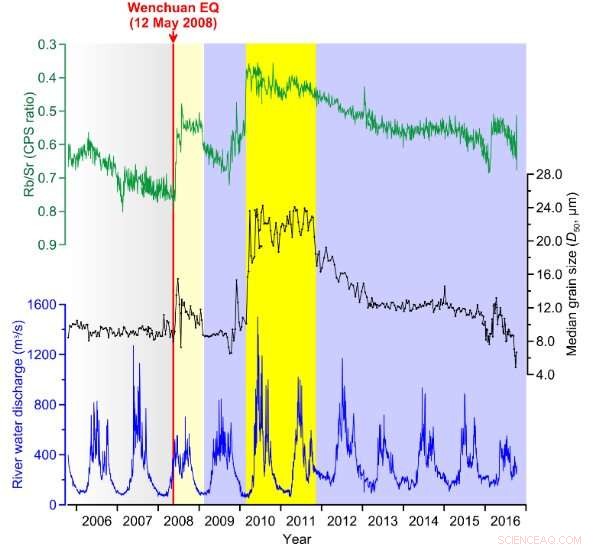 Zipingpu Reservoir Study Reveals Climate and Tectonic Interplay Preceding 2008 Wenchuan Earthquake