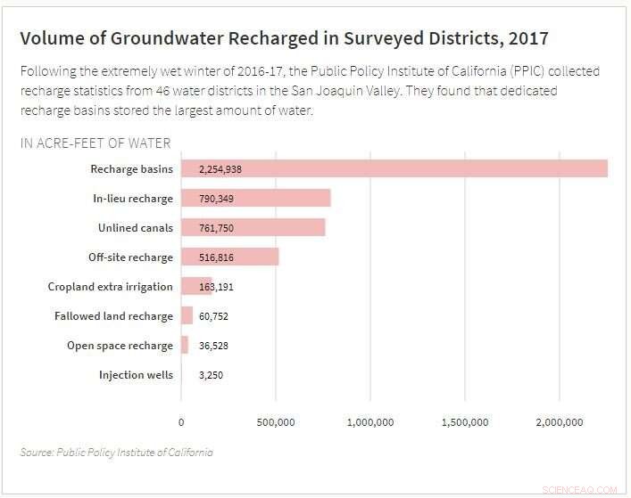 Maximizing Winter Storms: How California Can Refill Aquifers Efficiently
