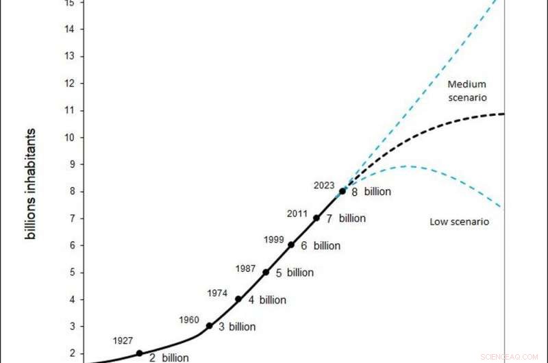 UN Revises Global Population Forecast: 8.5B by 2030, 10B by 2050