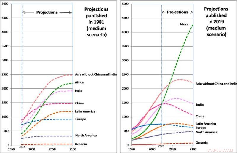 UN Revises Global Population Forecast: 8.5B by 2030, 10B by 2050