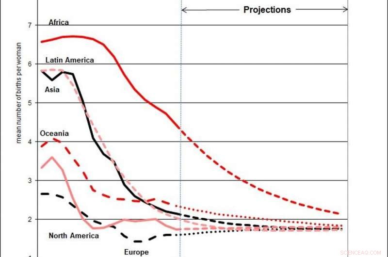 UN Revises Global Population Forecast: 8.5B by 2030, 10B by 2050