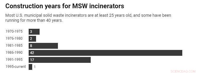 Waste Incineration: Is Burning Trash a Sustainable Solution? 5 Insightful Charts